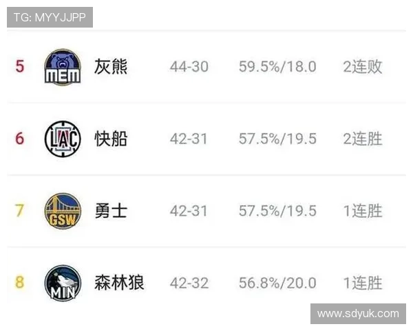 快船与灰熊西部对决ESPN胜率分析快船占优694